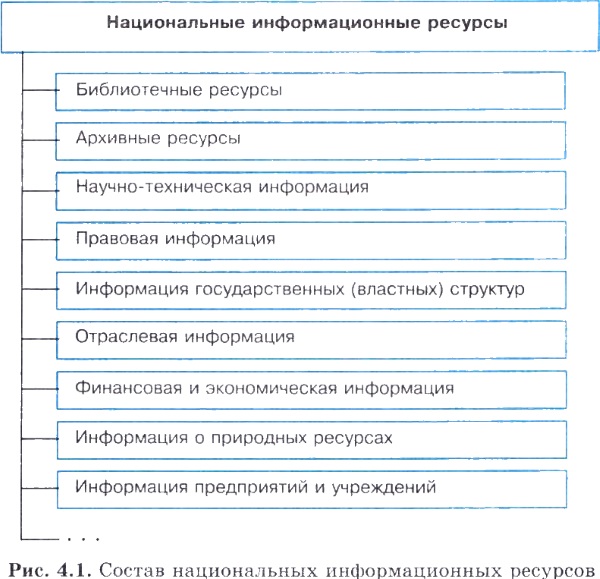 Контрольная работа по теме Роль информационного ресурса в развитии современного общества